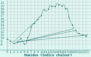 Courbe de l'humidex pour Frankfort (All)