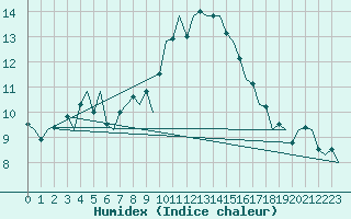 Courbe de l'humidex pour Amsterdam Airport Schiphol