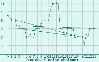 Courbe de l'humidex pour Cagliari / Elmas