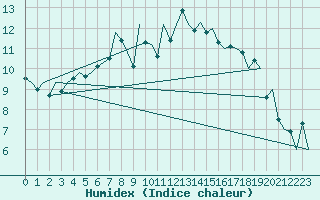 Courbe de l'humidex pour Stornoway