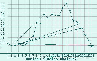 Courbe de l'humidex pour Vamdrup