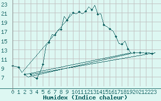 Courbe de l'humidex pour Hamburg-Fuhlsbuettel