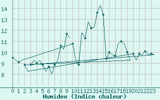 Courbe de l'humidex pour Saarbruecken / Ensheim