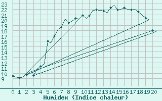 Courbe de l'humidex pour Borlange