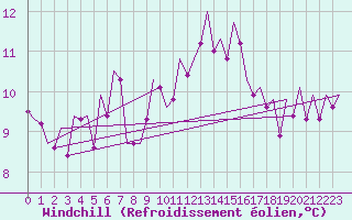 Courbe du refroidissement olien pour Vigo / Peinador