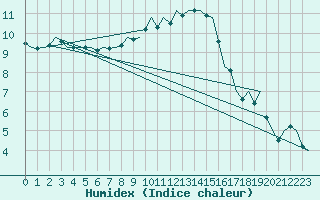 Courbe de l'humidex pour Eindhoven (PB)