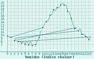 Courbe de l'humidex pour Sevilla / San Pablo