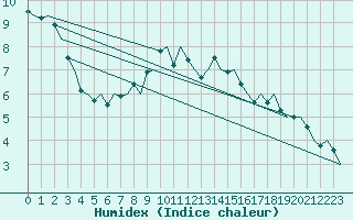 Courbe de l'humidex pour Skrydstrup