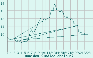 Courbe de l'humidex pour Luxembourg (Lux)