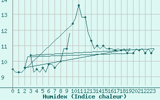 Courbe de l'humidex pour Vlieland