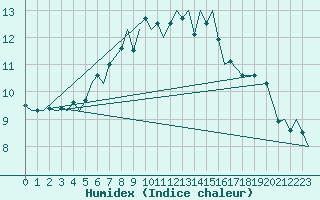 Courbe de l'humidex pour Bardufoss