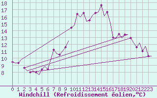 Courbe du refroidissement olien pour Volkel
