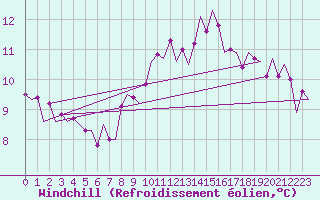 Courbe du refroidissement olien pour Schaffen (Be)