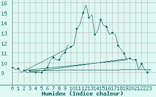 Courbe de l'humidex pour Linkoping / Malmen