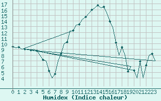 Courbe de l'humidex pour Lechfeld