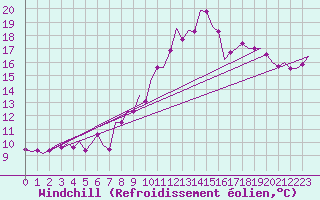 Courbe du refroidissement olien pour Dublin (Ir)