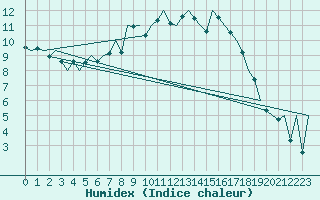 Courbe de l'humidex pour Leeuwarden