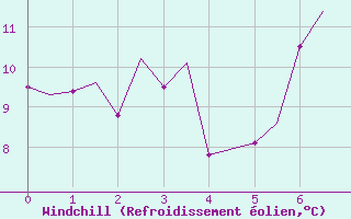 Courbe du refroidissement olien pour Honningsvag / Valan