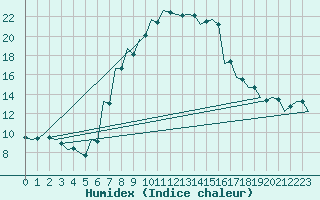 Courbe de l'humidex pour Kecskemet