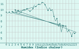 Courbe de l'humidex pour Belfast / Aldergrove Airport