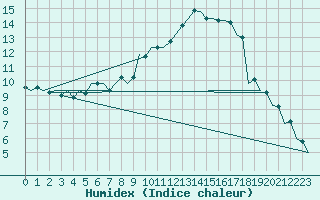 Courbe de l'humidex pour Szolnok