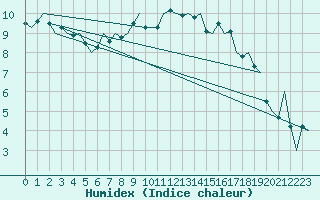 Courbe de l'humidex pour Schaffen (Be)