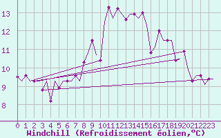 Courbe du refroidissement olien pour Niederstetten