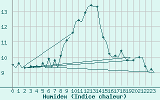 Courbe de l'humidex pour Napoli / Capodichino