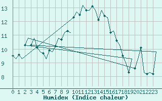 Courbe de l'humidex pour Culdrose