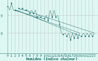 Courbe de l'humidex pour Platform L9-ff-1 Sea