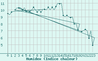 Courbe de l'humidex pour London / Heathrow (UK)