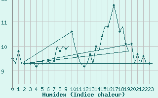 Courbe de l'humidex pour Muenster / Osnabrueck