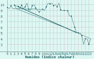 Courbe de l'humidex pour Aberdeen (UK)