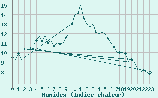 Courbe de l'humidex pour Neuburg / Donau