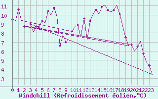 Courbe du refroidissement olien pour Bremen