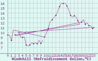 Courbe du refroidissement olien pour Bremen