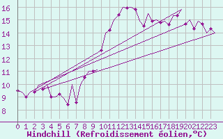 Courbe du refroidissement olien pour Madrid / Barajas (Esp)
