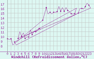 Courbe du refroidissement olien pour Augsburg