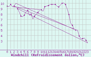 Courbe du refroidissement olien pour Zaragoza / Aeropuerto