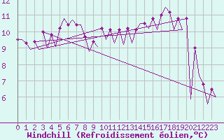 Courbe du refroidissement olien pour Platform K14-fa-1c Sea