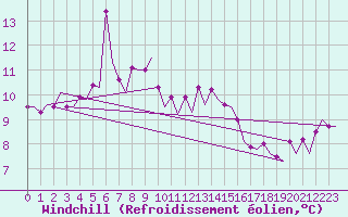 Courbe du refroidissement olien pour Platform F3-fb-1 Sea