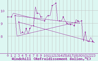 Courbe du refroidissement olien pour Keflavikurflugvollur