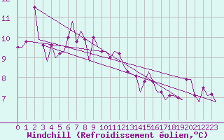 Courbe du refroidissement olien pour Euro Platform