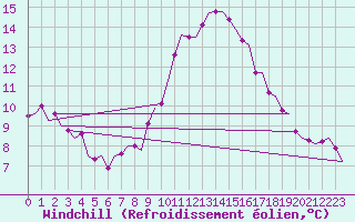 Courbe du refroidissement olien pour Wittmundhaven