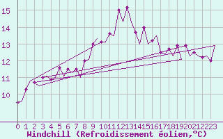 Courbe du refroidissement olien pour Billund Lufthavn