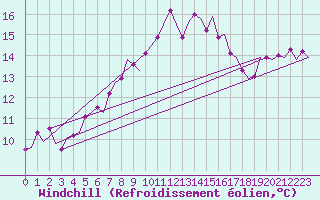 Courbe du refroidissement olien pour Farnborough