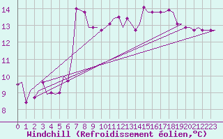 Courbe du refroidissement olien pour Gnes (It)