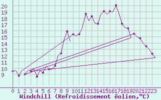 Courbe du refroidissement olien pour Madrid / Barajas (Esp)