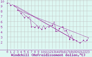 Courbe du refroidissement olien pour Berlin-Tegel