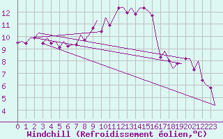 Courbe du refroidissement olien pour Cranwell